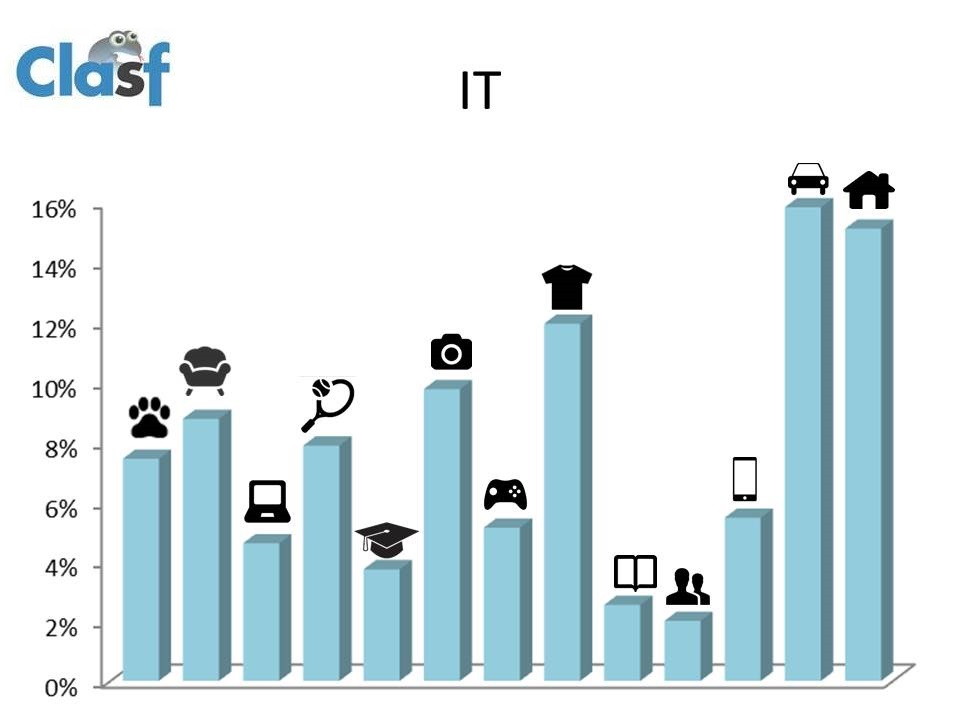 Grafico IT